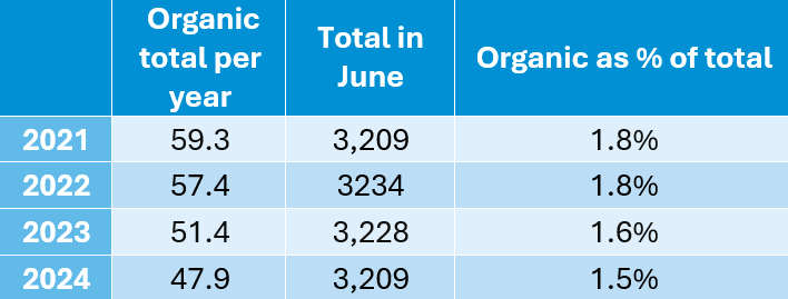 Organic dairy cow numbers in the UK